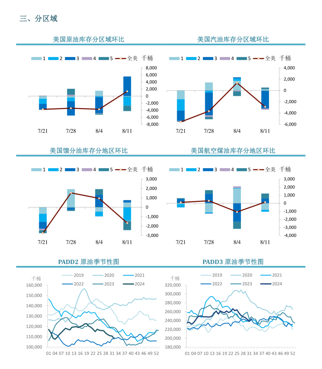 【周度关注】原油：EIA周度库存报告