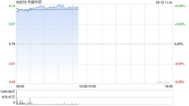 中国中药早盘涨近9% 公司披露私有化最新情况  第1张