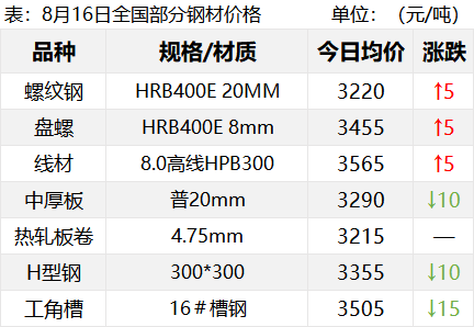 钢价跌至白菜价！期钢仍在创新低！钢价怎样才能止跌反弹？  第3张