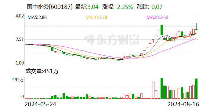 国中水务换手率27.96% 2机构龙虎榜上净买入32.81万元