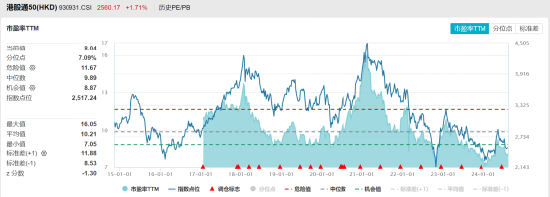 ETF日报：海外流动性趋松对港股依然构成一定利好，港股当前估值较低，可适当关注港股科技ETF、港股通50ETF  第1张