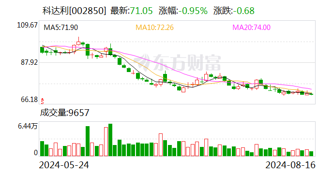 科达利：2024年半年度净利润约6.48亿元 同比增加27.38%  第1张