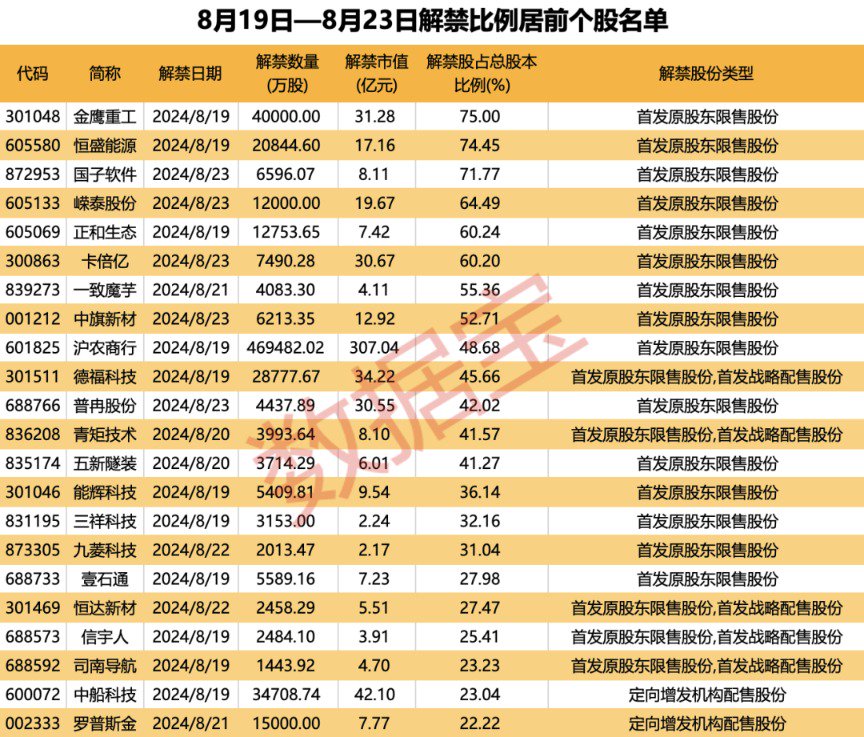 下周解禁股名单出炉 解禁市值逾750亿元  第2张