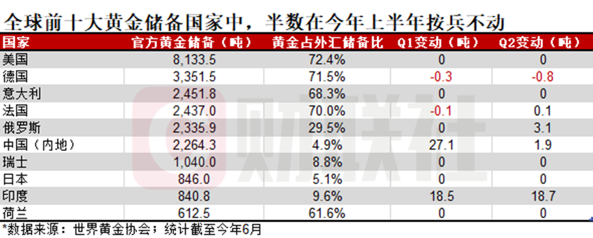 黄金涨出新高背后：各国央行今年还在狂买吗？  第2张