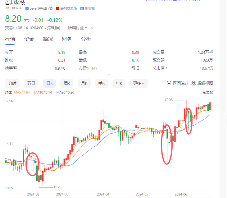 资本市场启示录：百邦科技9天跌去60% 疑遇杀猪盘 K线人为操纵痕迹明显