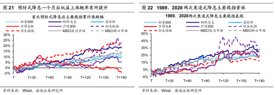 【海通策略】历次美联储降息对资产价格的影响（吴信坤、王正鹤、陈菲）  第15张