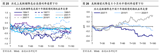 【海通策略】历次美联储降息对资产价格的影响（吴信坤、王正鹤、陈菲）  第17张