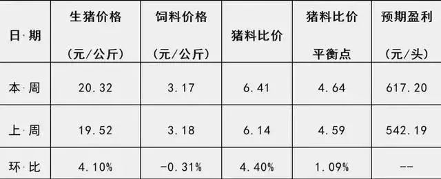 猪价一夜“惨绿”！这波涨势真到头了？