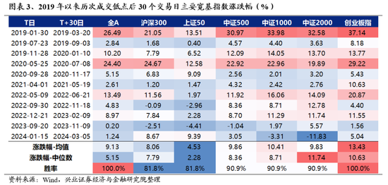 兴证策略：底部区域的一些积极信号