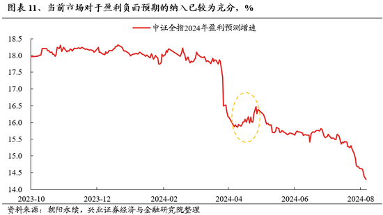 兴证策略：底部区域的一些积极信号  第11张