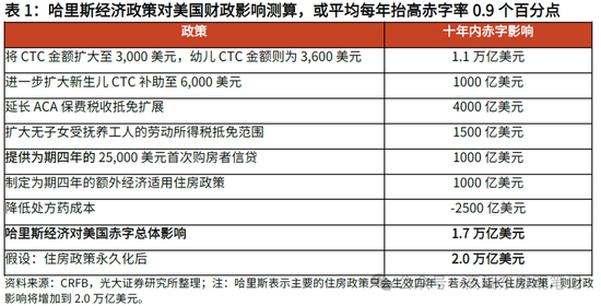 光大宏观：详解哈里斯首份经济政策纲领  第7张