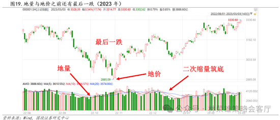 国投策略：缩量极致 眼下何去何从？  第12张