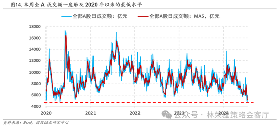 国投策略：缩量极致 眼下何去何从？  第13张