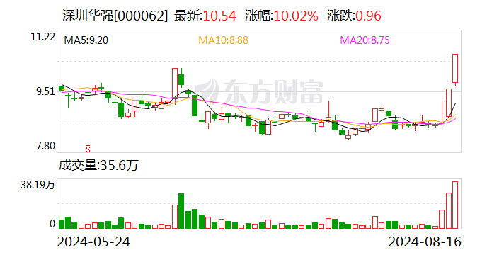 深圳华强两连板 澄清海思概念影响  第1张