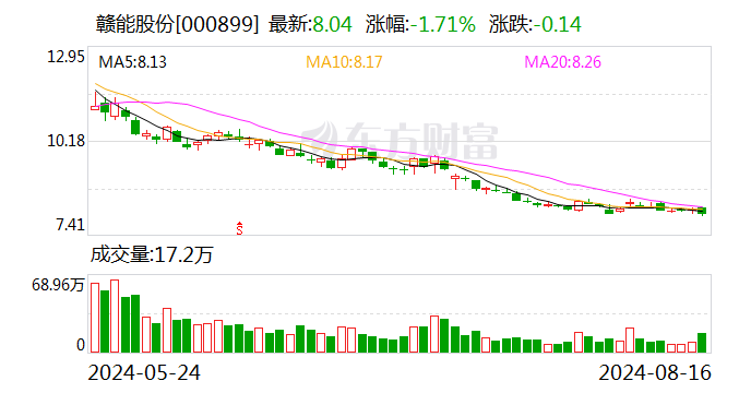 增利不增收，赣能股份上半年净利润同比增长151％  第1张