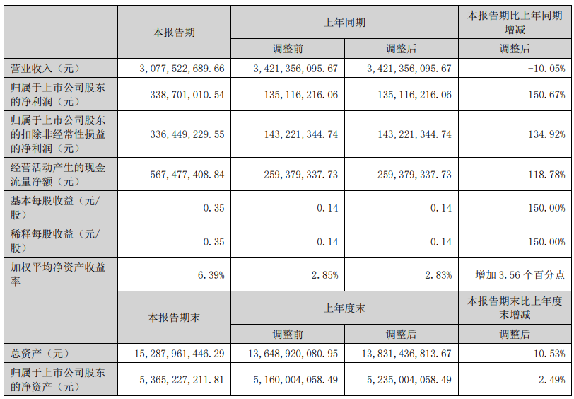 增利不增收，赣能股份上半年净利润同比增长151％  第2张