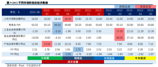 中信建投陈果：过去两轮典型成交缩量 最终都是缓跌急涨