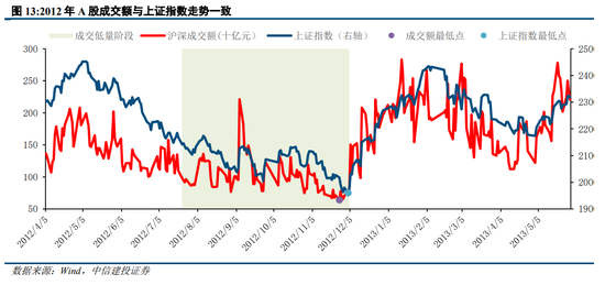 中信建投陈果：过去两轮典型成交缩量 最终都是缓跌急涨  第12张