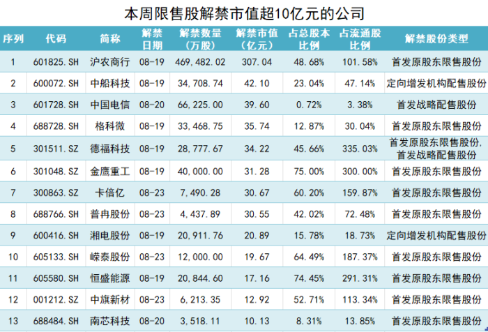 沪农商行超300亿市值限售股解禁 银行喊话“减持压力不大”