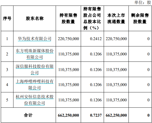 沪农商行超300亿市值限售股解禁 银行喊话“减持压力不大”