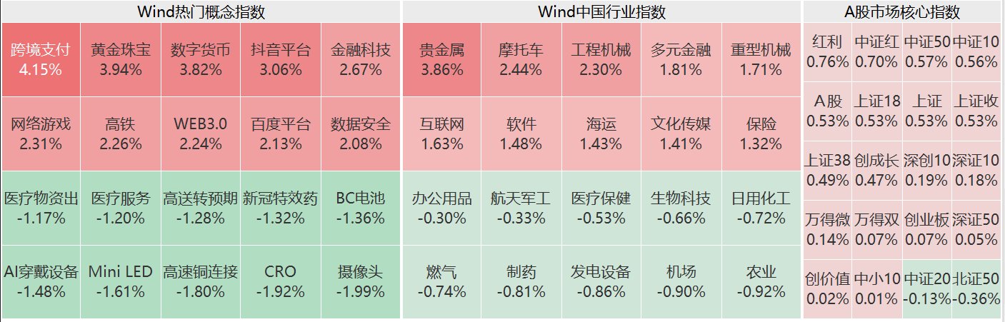 A股午评：三大指数上涨沪指一度站上2900点，黄金华为海思概念领涨，四大国有银行创新高！超2500股上涨，成交3741亿  第1张