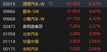 港股午评：恒指涨1.06%恒生科指涨2.51%！招金矿业涨超5%，理想涨超6%；内房股中国金茂涨12%，京东系再走强