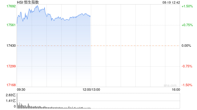 午评：港股恒指涨1.06% 恒生科指涨2.51%黄金股涨势强劲  第2张