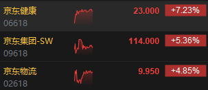 午评：港股恒指涨1.06% 恒生科指涨2.51%黄金股涨势强劲  第4张