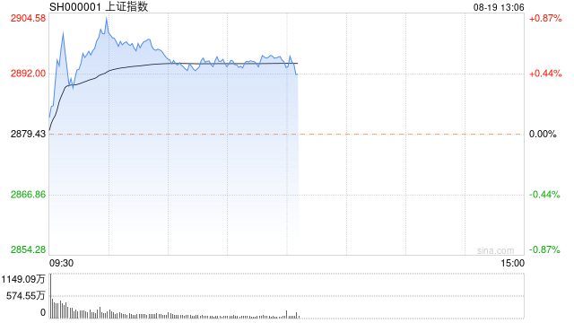 午评：沪指半日涨0.53% 黄金、跨境支付概念双双走高