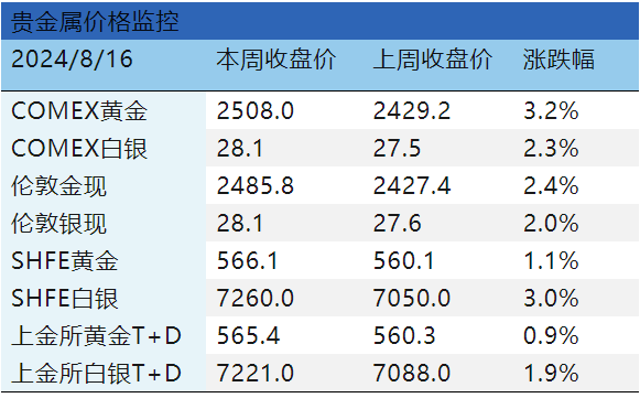 衰退交易修复，金价再创历史新高!  第4张