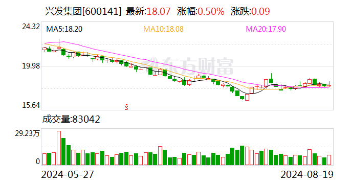 兴发集团：2024年半年度净利润约8.05亿元 同比增加29.85%