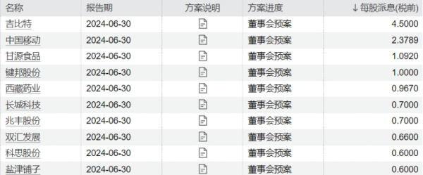 A股“分红王”撒钱了！136股中期派息方案出炉 有公司业绩“双降”仍大比例分红