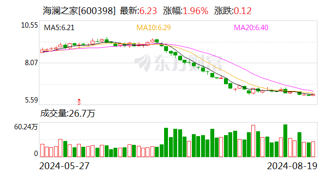 海澜之家上半年实现营收超113亿元 主营业务线上销售收入逾22亿元  第1张