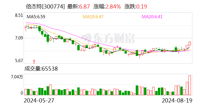 倍杰特：上半年营收净利双增 新五年战略成效显著