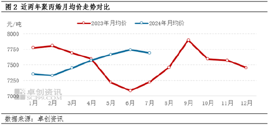 聚丙烯：供强需弱压力未缓解　后续价格仍将承压