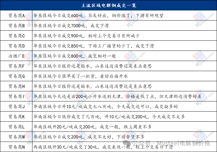 铜价上涨持货商挺价情绪高涨 电解铜升水表现企稳  第5张