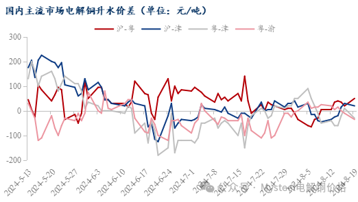 铜价上涨持货商挺价情绪高涨 电解铜升水表现企稳  第6张