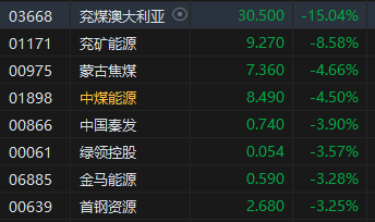 港股午评：恒指跌0.36%恒生科指跌0.41%！煤炭石油股齐跌，兖煤澳大利亚跌超15%，中石油跌超3%，蔚来涨超3%