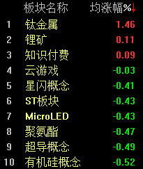 个股普跌，沪指半日下挫0.98%  第2张