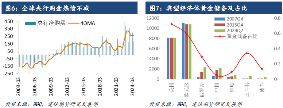 贵金属专题-金价大涨后的供需基本面变化  第6张