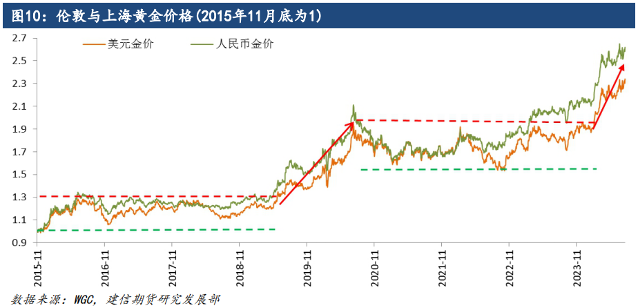 贵金属专题-金价大涨后的供需基本面变化  第8张