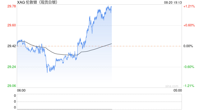 快讯：现货白银日内涨超1%