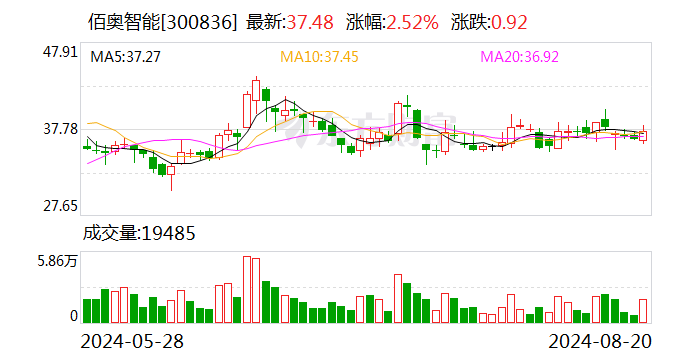 佰奥智能：股东朱莉华及庄华锋拟分别减持不超过0.9888%股份  第1张