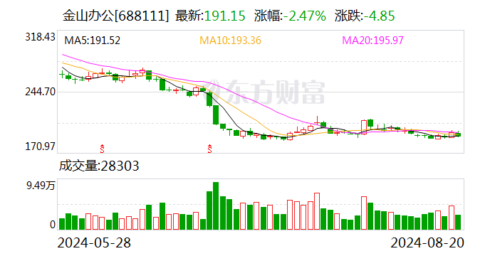 金山办公上半年净利7.21亿元增两成 WPS 365服务超18000家头部政企客户  第1张