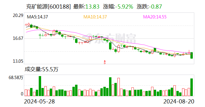 兖矿能源业绩快报：上半年净利润75.68亿元  第1张