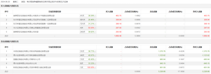 龙虎榜 | 合富中国今日跌7.83% 知名游资作手新一买入463.75万元  第2张