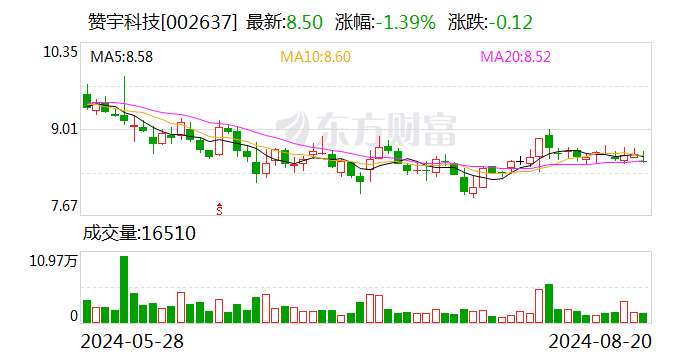 赞宇科技：上半年净利润同比增长105.81%