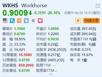 Workhorse跌超26% 第二季度营收逊预期且亏损扩大