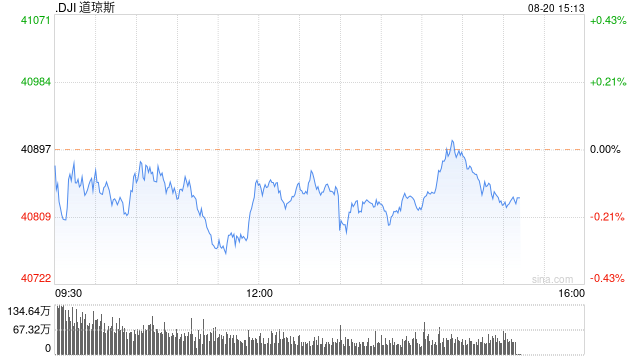 午盘：美股小幅下滑 道指下跌0.1%