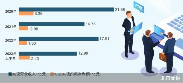 北交所第二大IPO 开发科技冲A疑点多